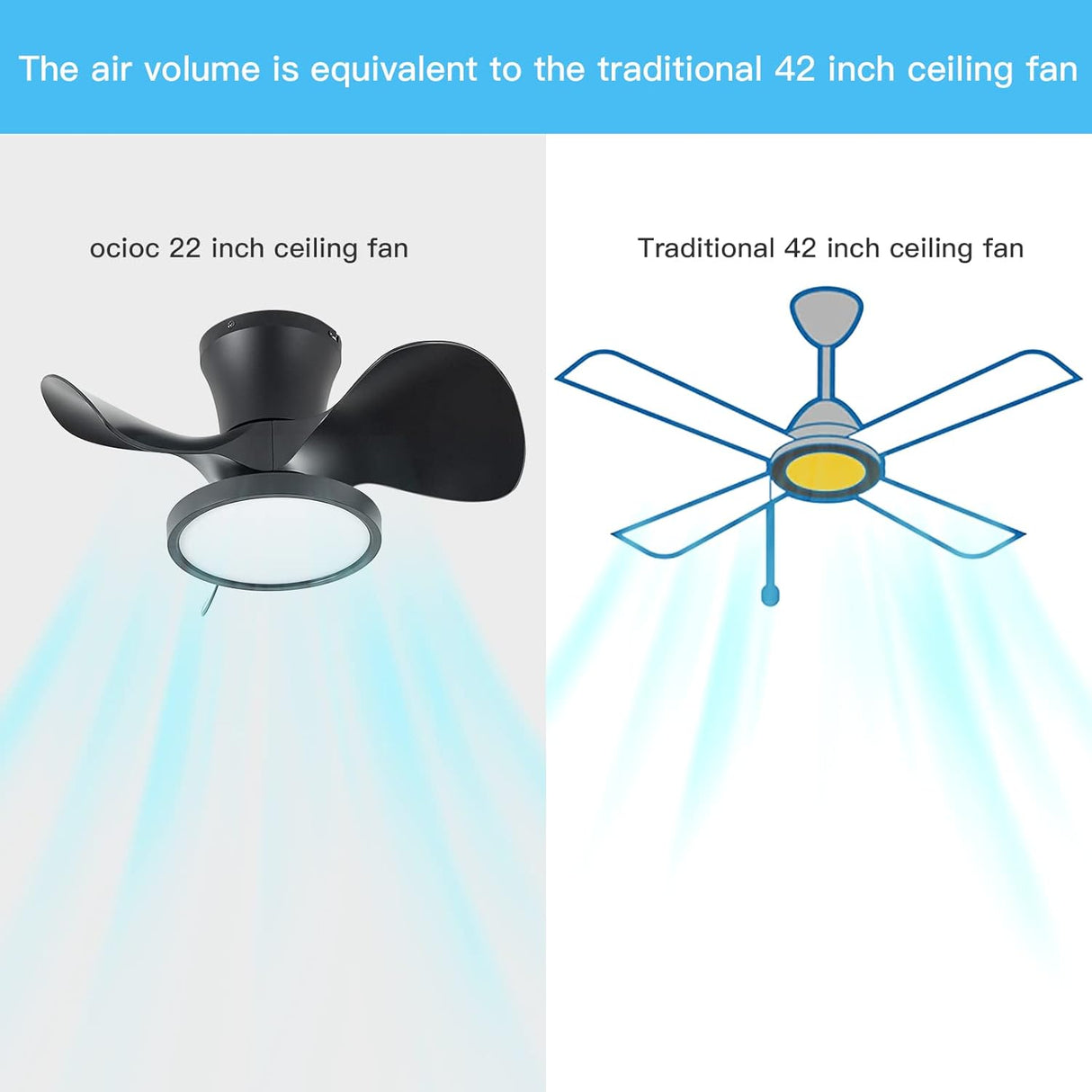 Ocioc Quiet Ceiling Fan with LED Light 22" Large Air Volume Remote Control for Kitchen Bedroom Dining Room Patio (NEW, OPEN BOX)