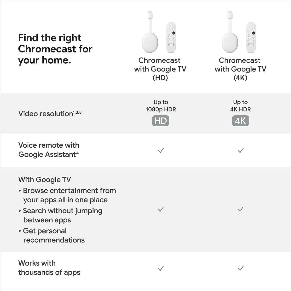 Chromecast with Google TV (HD) - Streaming Stick Entertainment on Your TV with Voice Search - Watch Movies, Shows, and Live TV in 1080p HD - Snow(NEW, OPEN BOX)